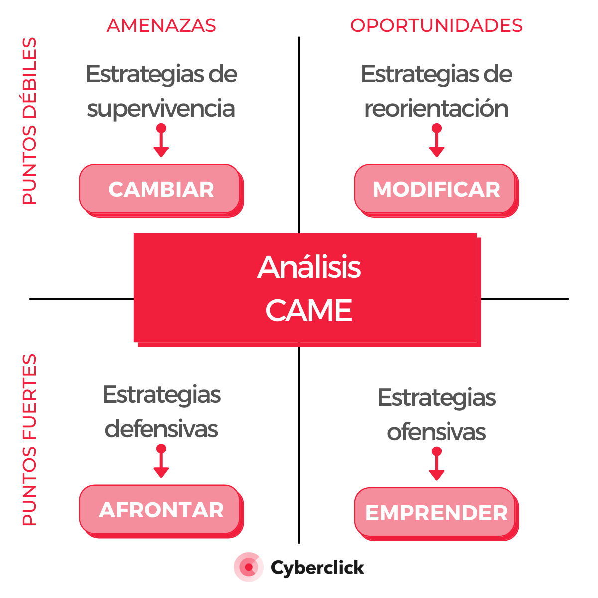 Estrategia De Marketing ¿cómo Hacer Un Análisis Dafo Y Uno Came 6482